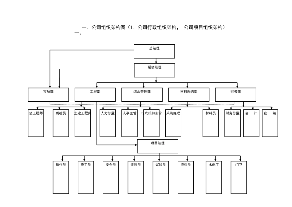 公司组织架构图和岗位说明书(汇编)_第3页