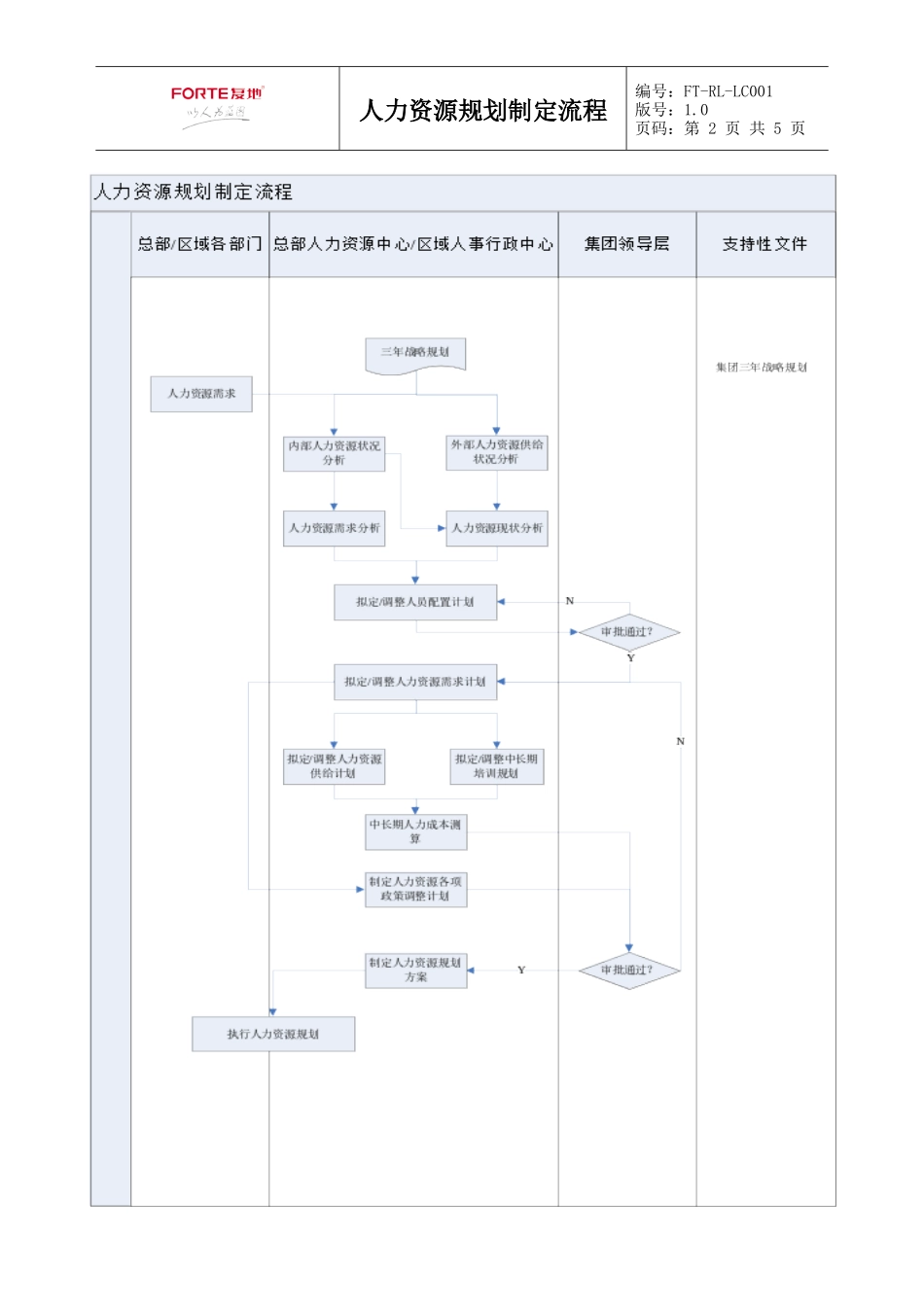 人力资源-2022FT-RL-LC001人力资源规划制定流程_第2页