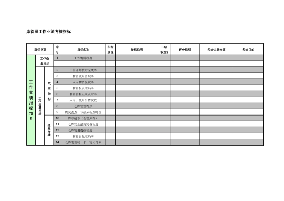 紧水滩电厂物资管理部库管员工作业绩考核指标_第1页