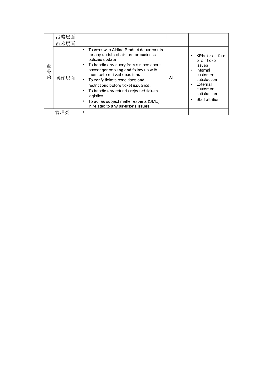 人力资源-2022Ticketing Consultant岗位说明书_第2页