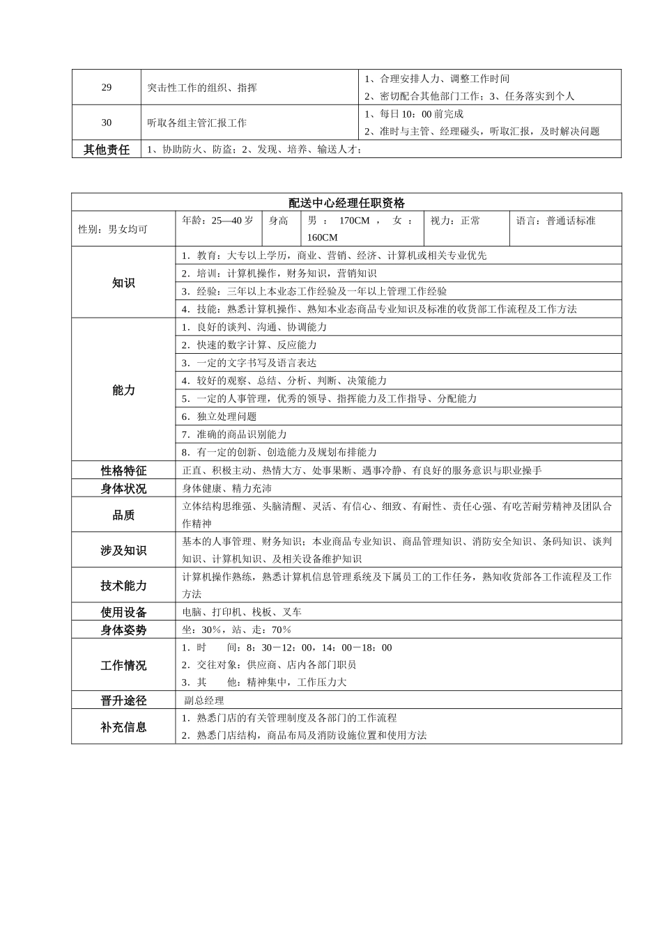 某大型跨国连锁超市配送中心经理岗位说明书_第3页