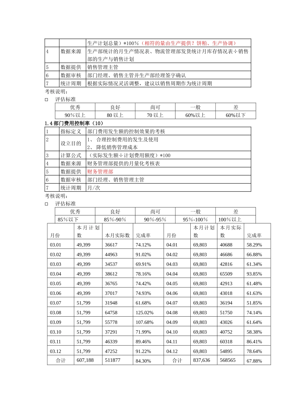 饼粕销售部考核050511_第2页