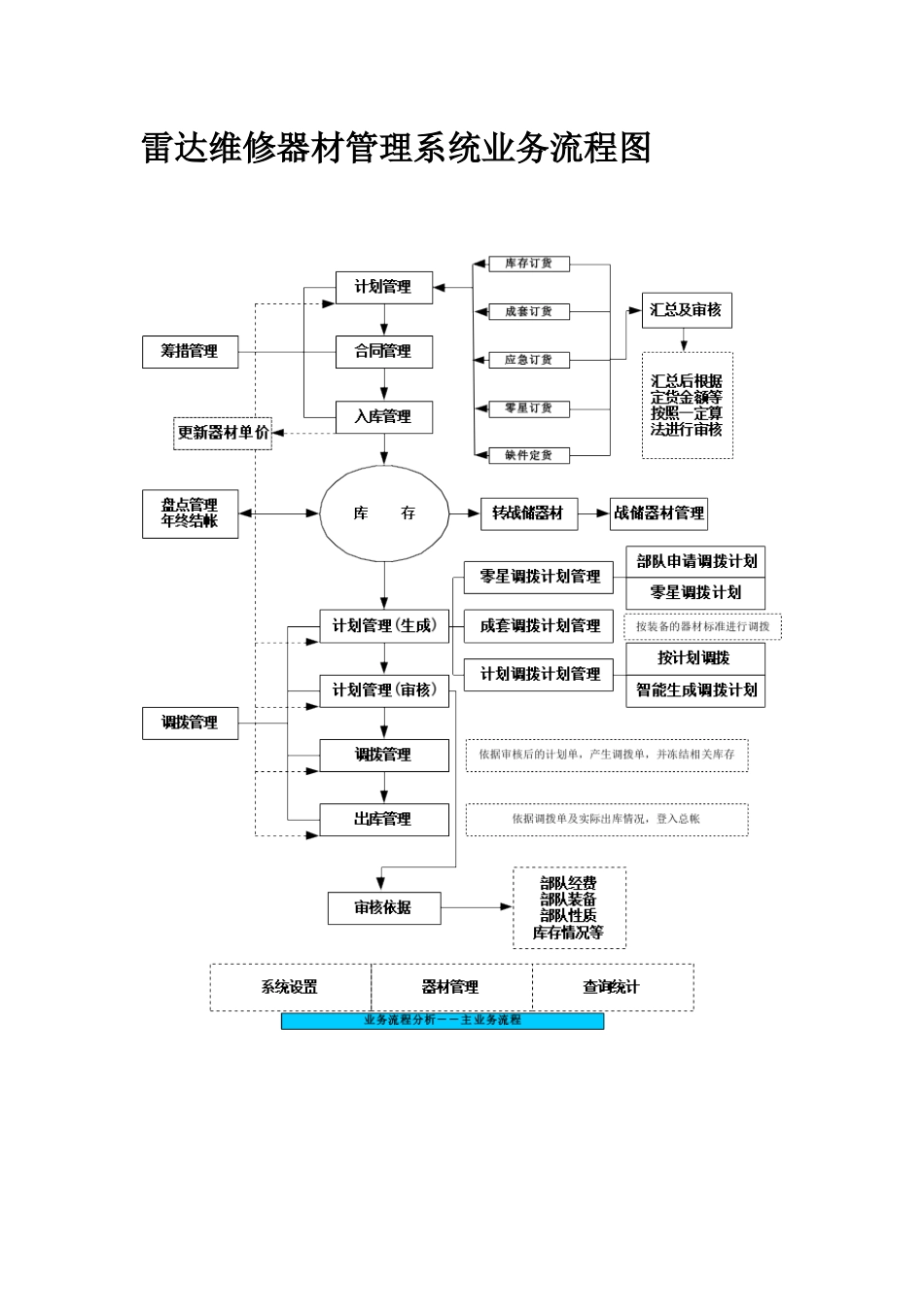 雷达维修器材管理系统业务需求分析_第3页