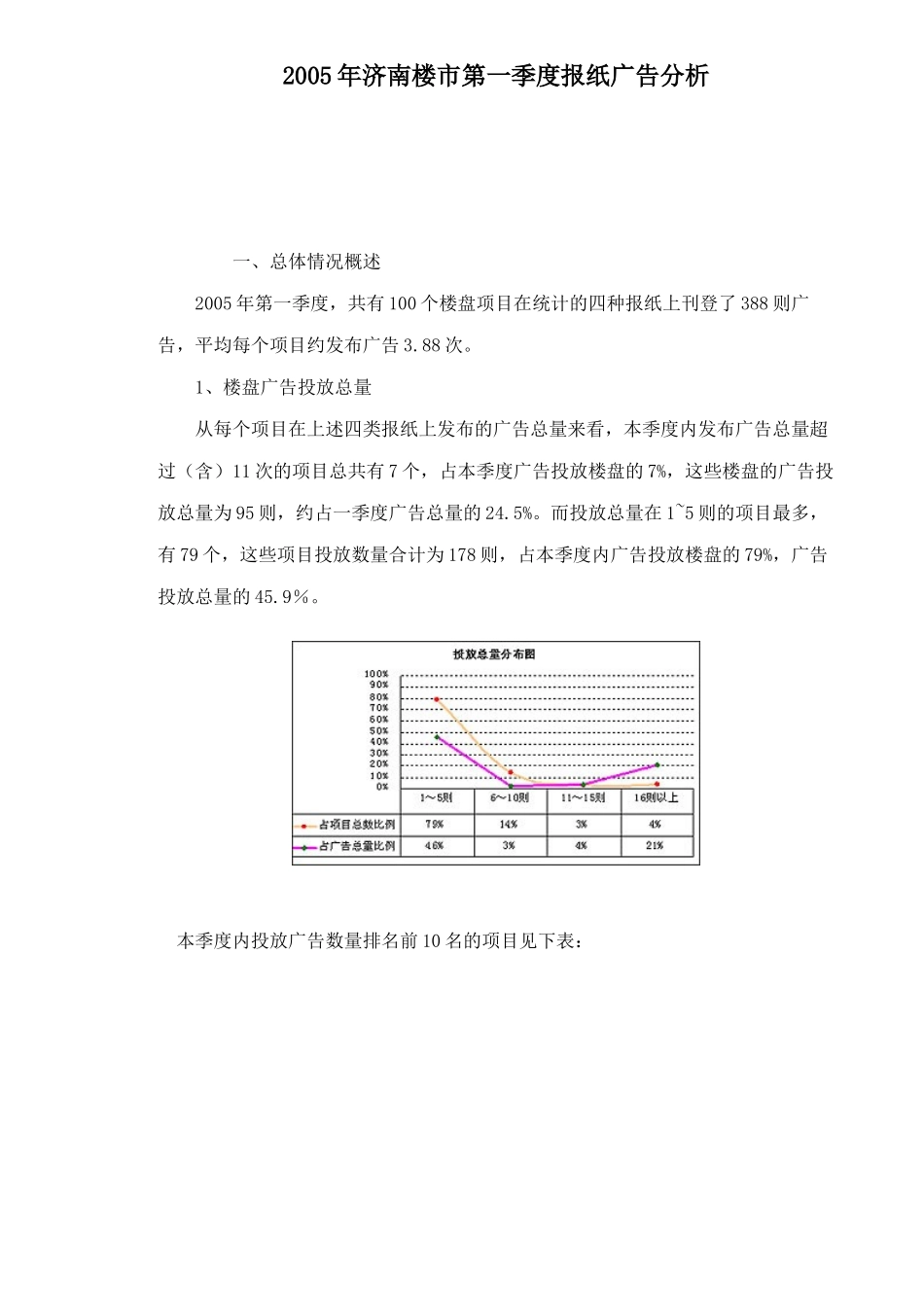 济南楼市第一季度报纸广告分析_第1页