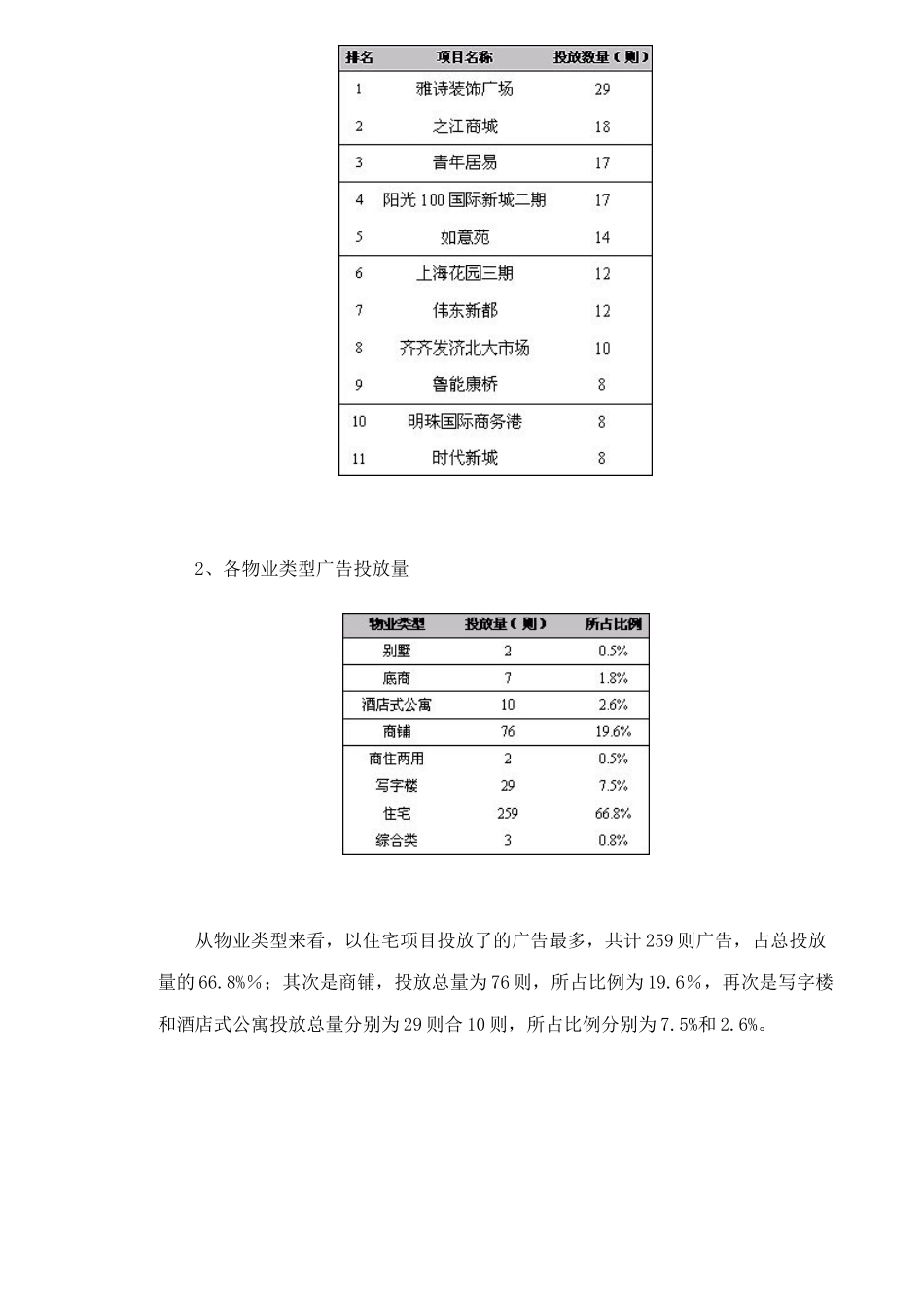 济南楼市第一季度报纸广告分析_第2页