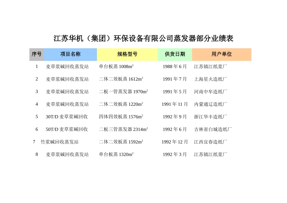 江苏华机(集团)环保设备有限公司蒸发器部分业绩表_第1页