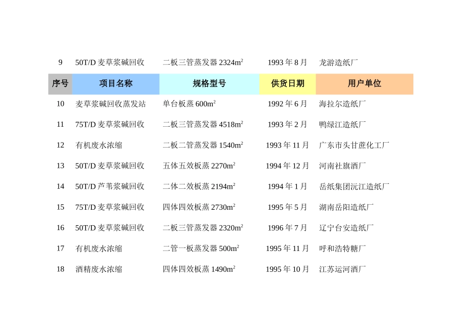 江苏华机(集团)环保设备有限公司蒸发器部分业绩表_第2页