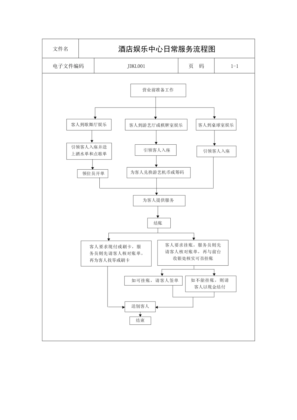 酒店娱乐中心日常服务流程图_第1页
