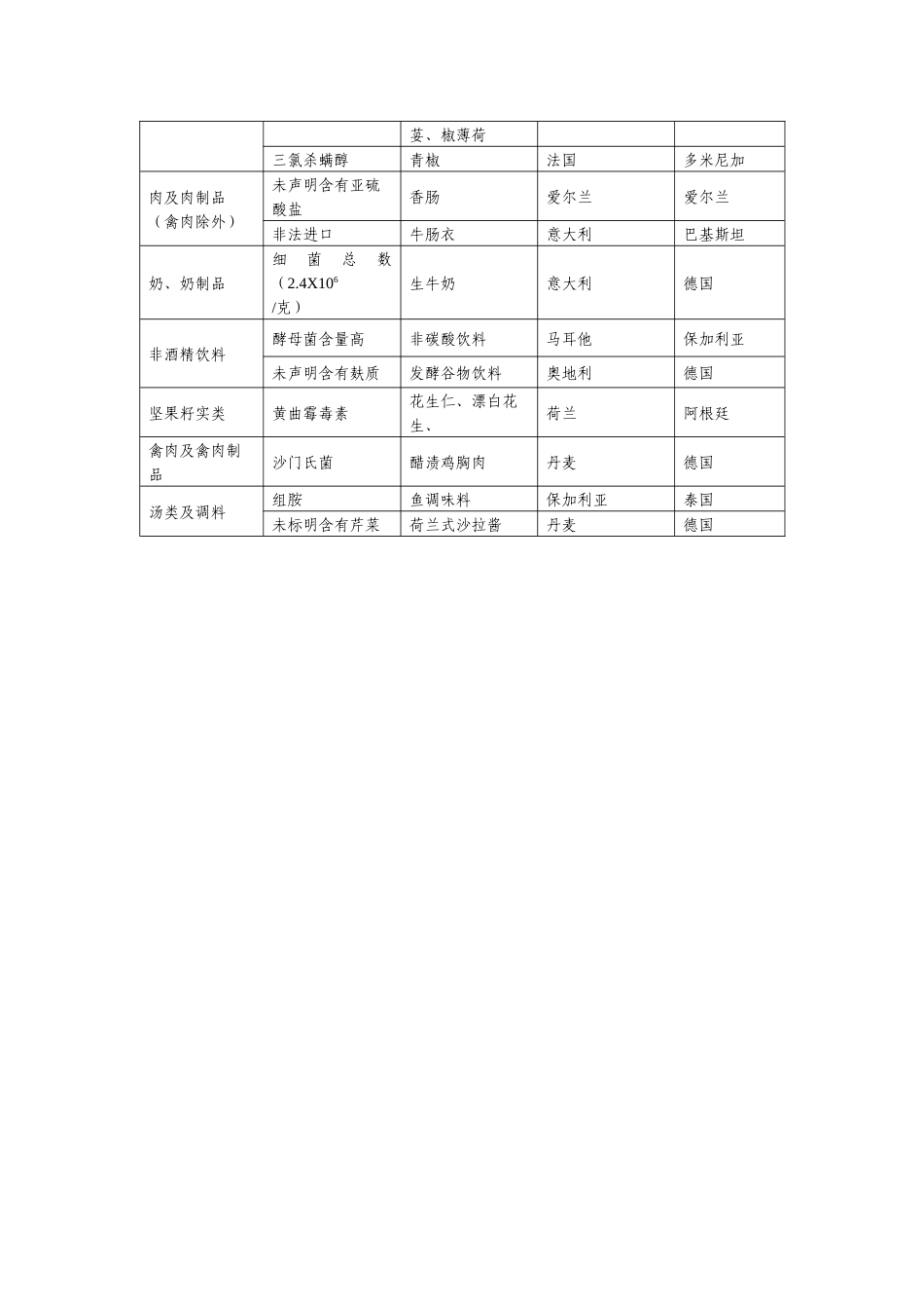 欧盟是当今世界主要食品、饲料的进口国，欧盟委员会自1979年_第3页