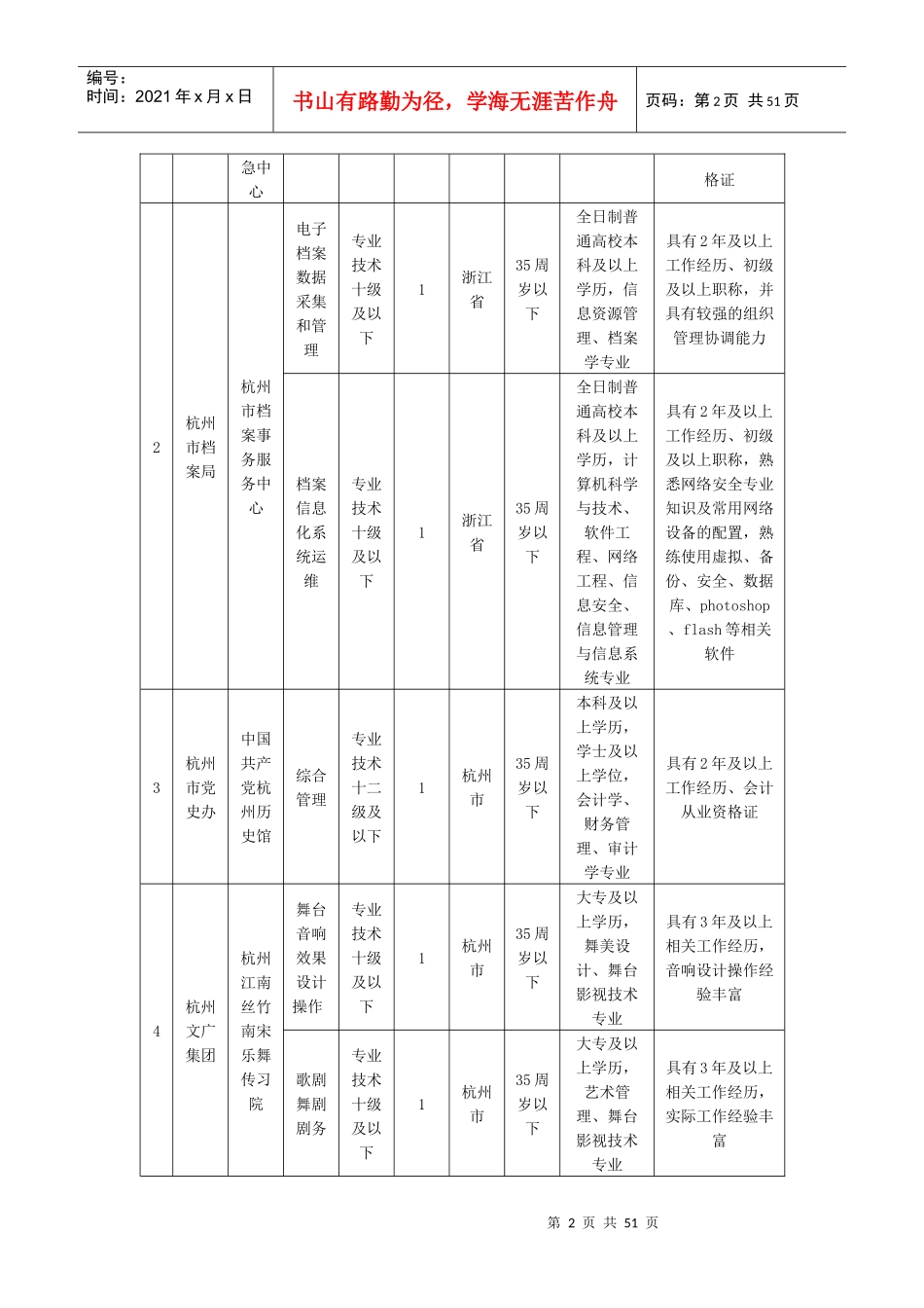 XXXX年杭州市部分市属事业单位统一公开招聘计划表_第2页