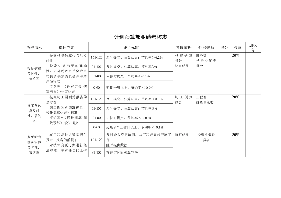 某咨询—某房地产计划预算部业绩考核表1215黄_第1页