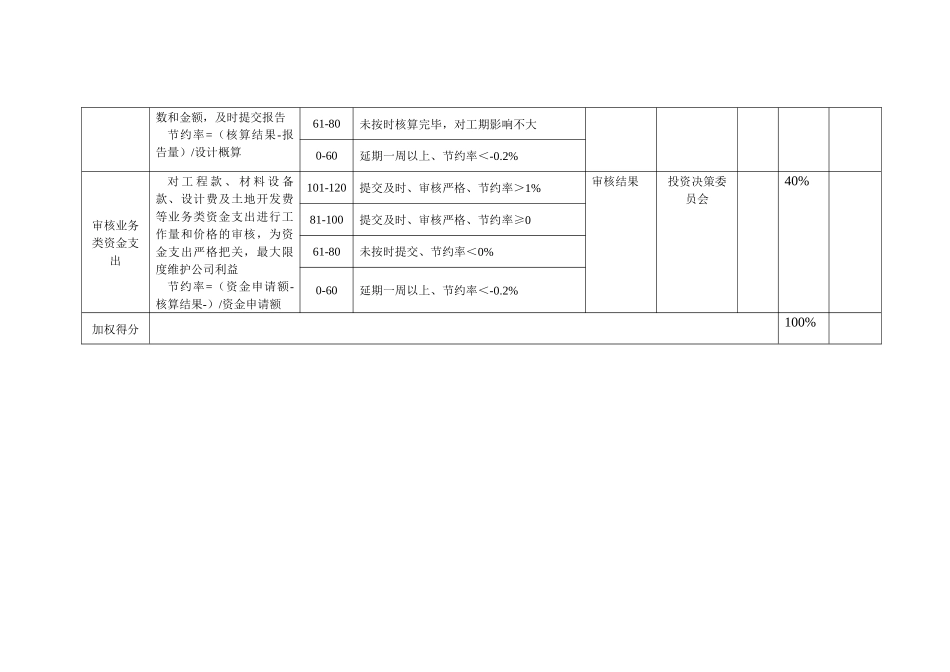 某咨询—某房地产计划预算部业绩考核表1215黄_第2页