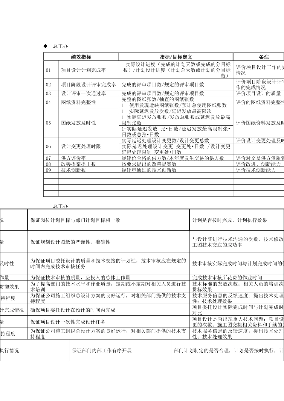 某房地产开发集团总工办关键业绩指标_第1页