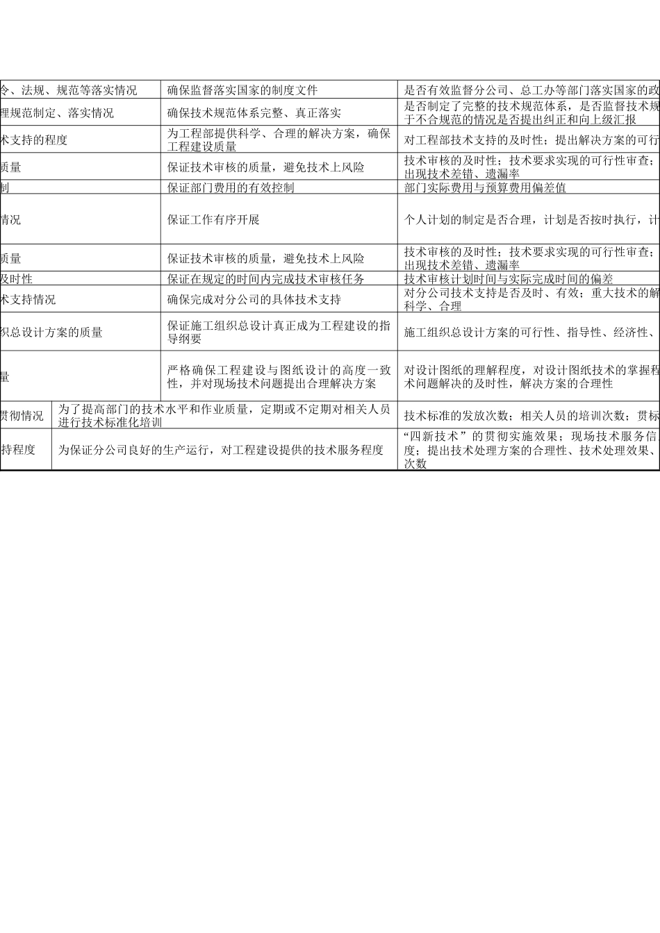 某房地产开发集团总工办关键业绩指标_第2页