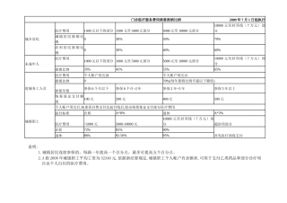门诊医疗服务费用病患报销比例