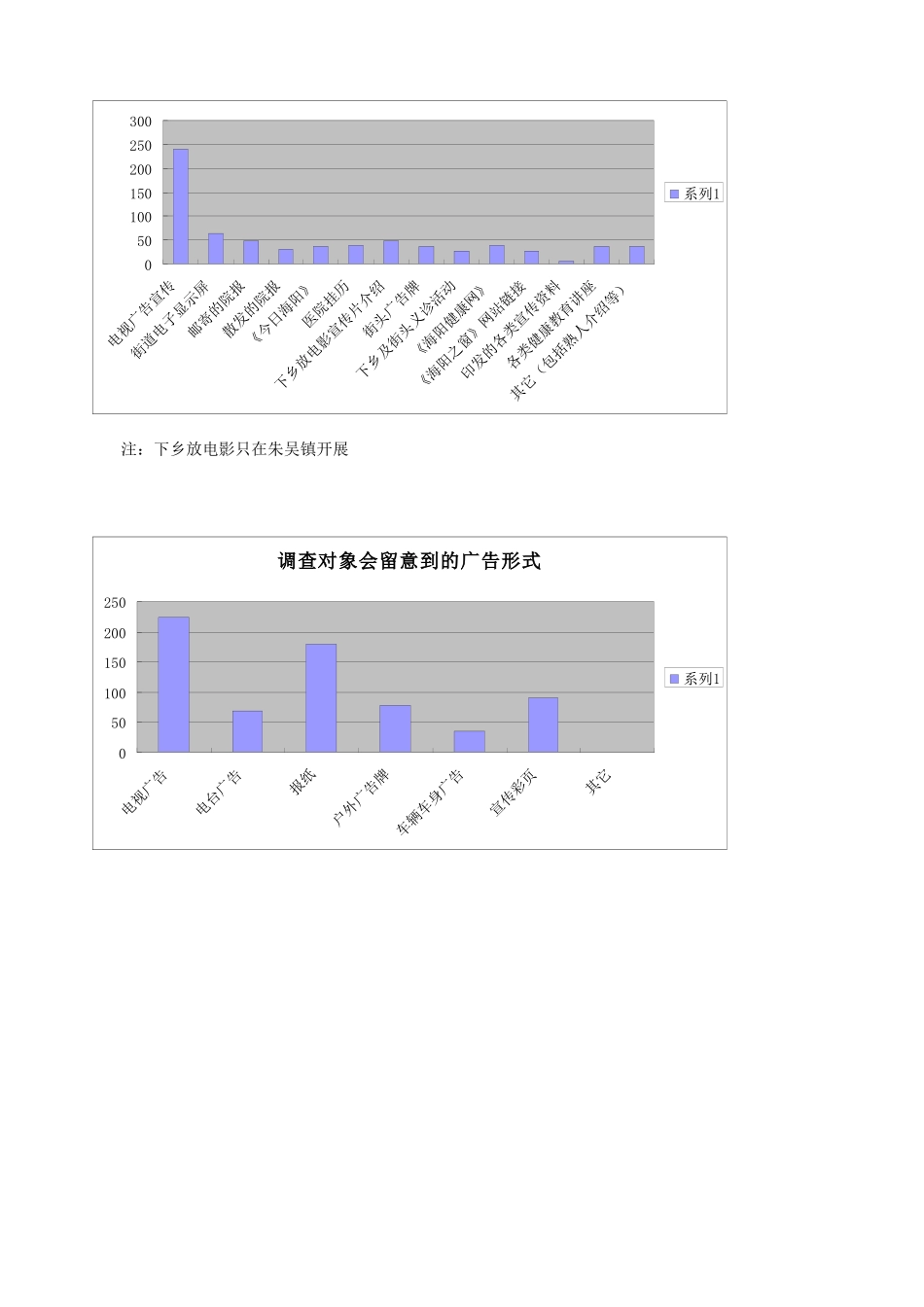 海阳市某医院户外广告效果评估情况汇总_第3页