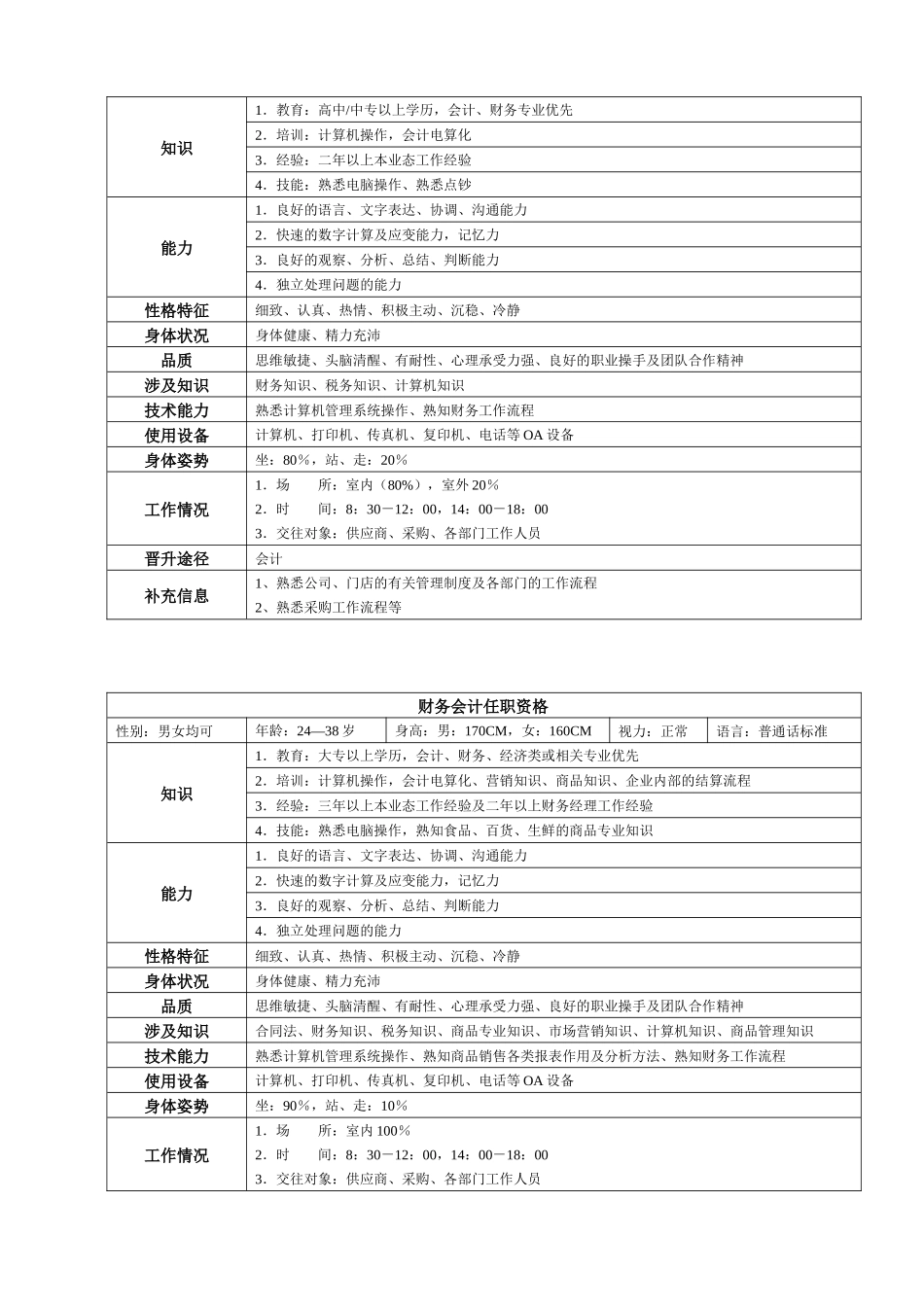 某大型跨国连锁超市费用会计岗位说明书_第3页