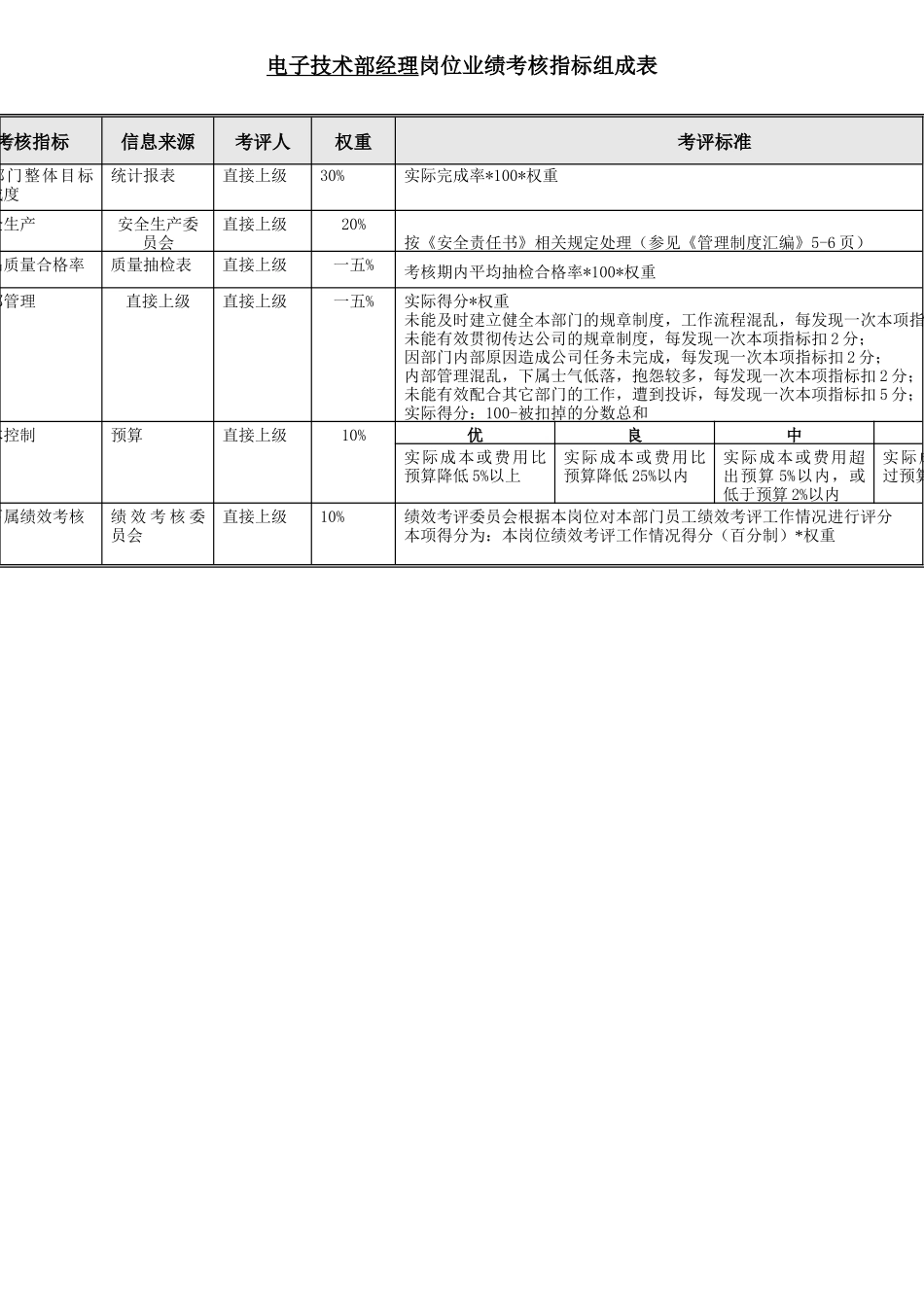 电子技术部岗位业绩考核指标组成表_第2页