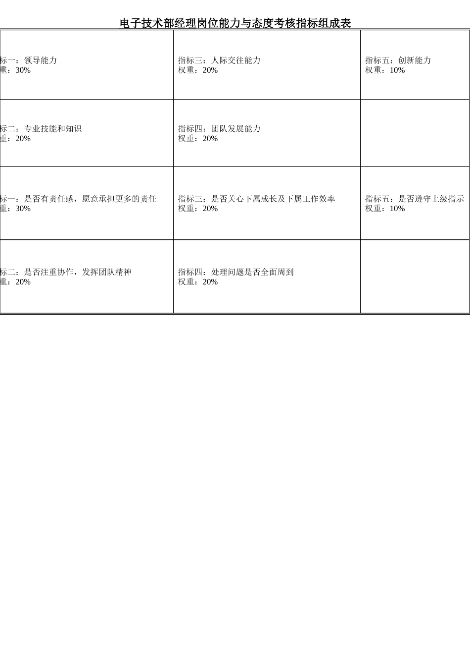 电子技术部岗位业绩考核指标组成表_第3页