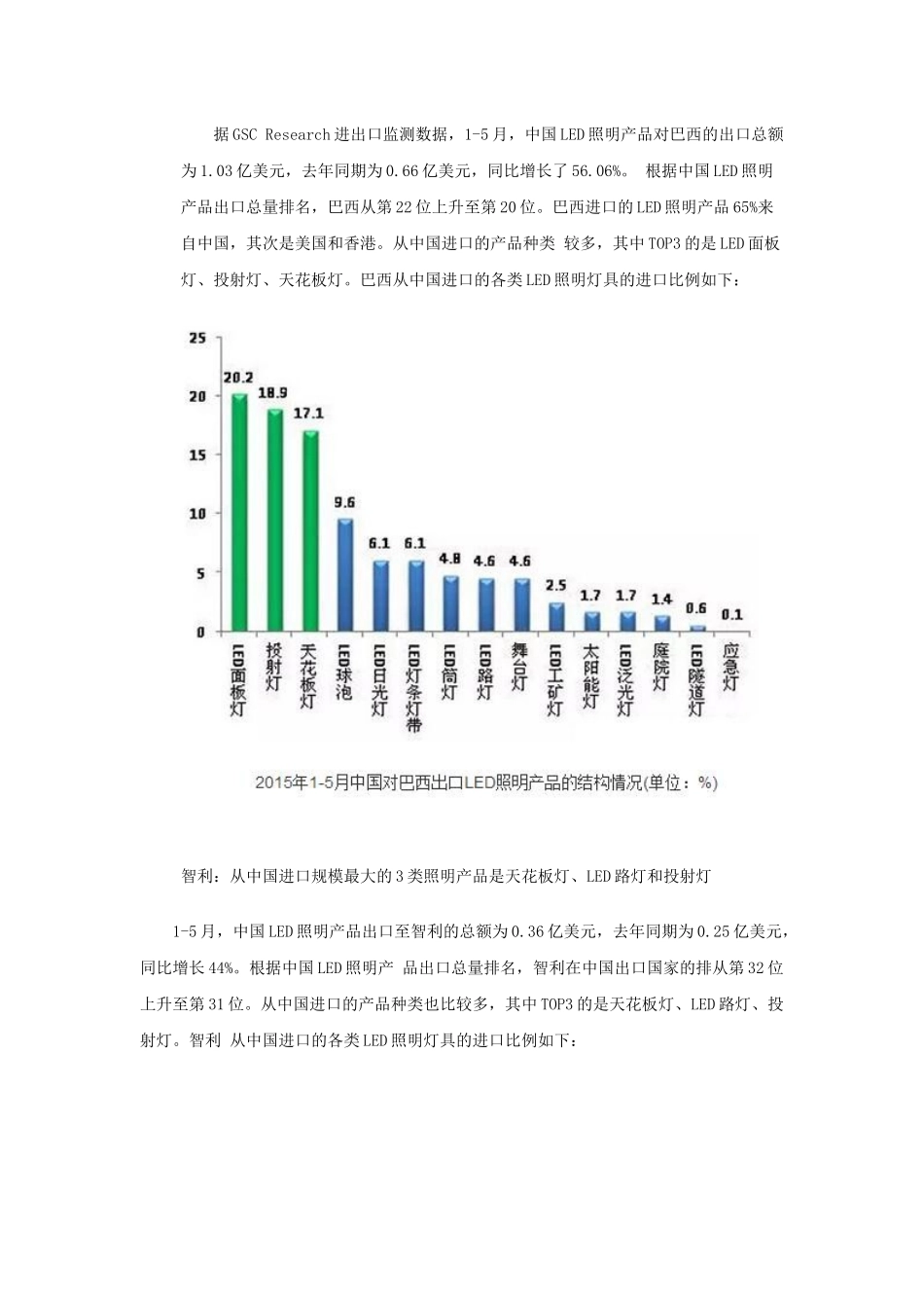 跨境电商干货LED外贸出口市场分析及外贸批发LED知识_第3页