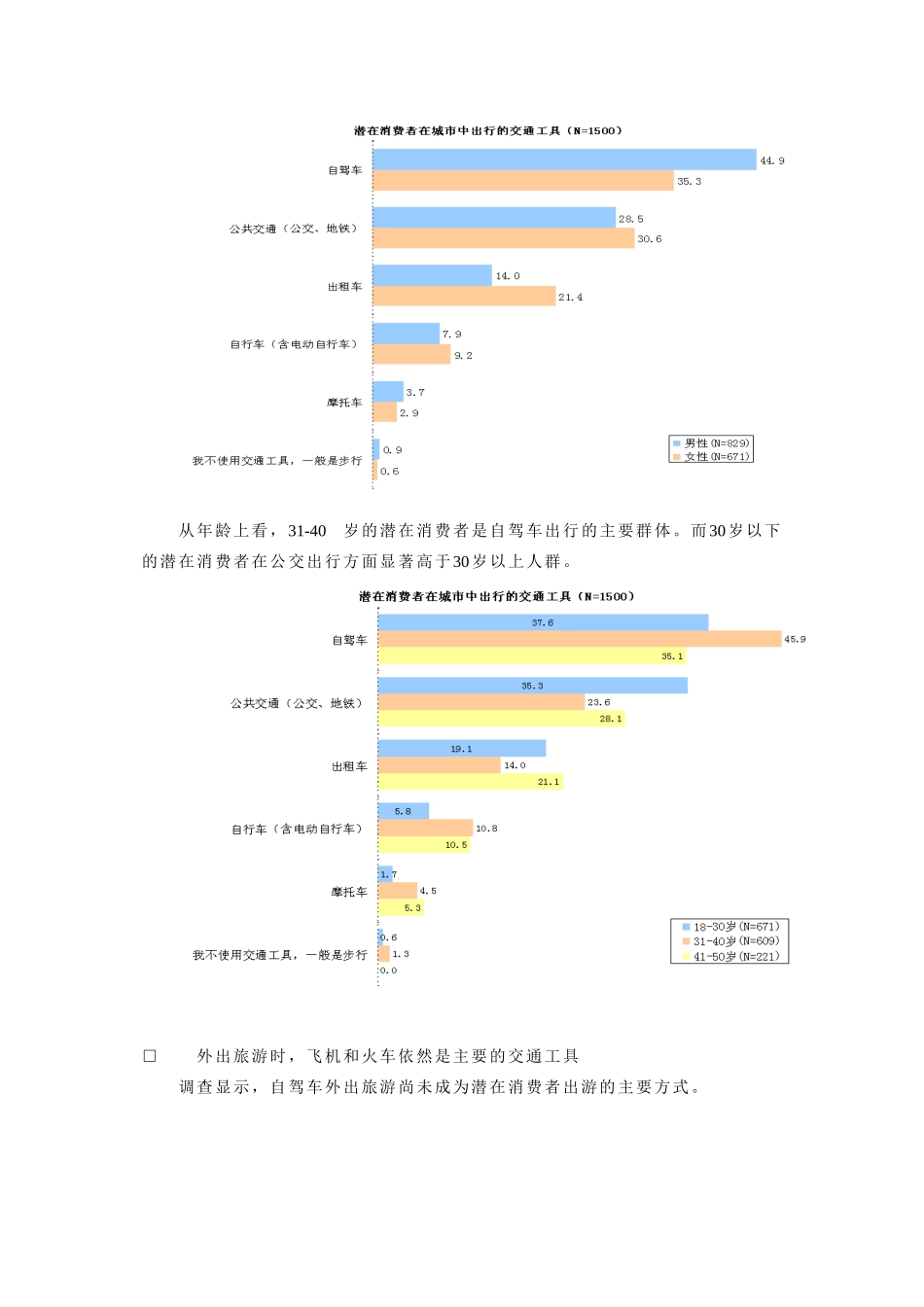 潜在汽车消费者出行及车观分析_第2页