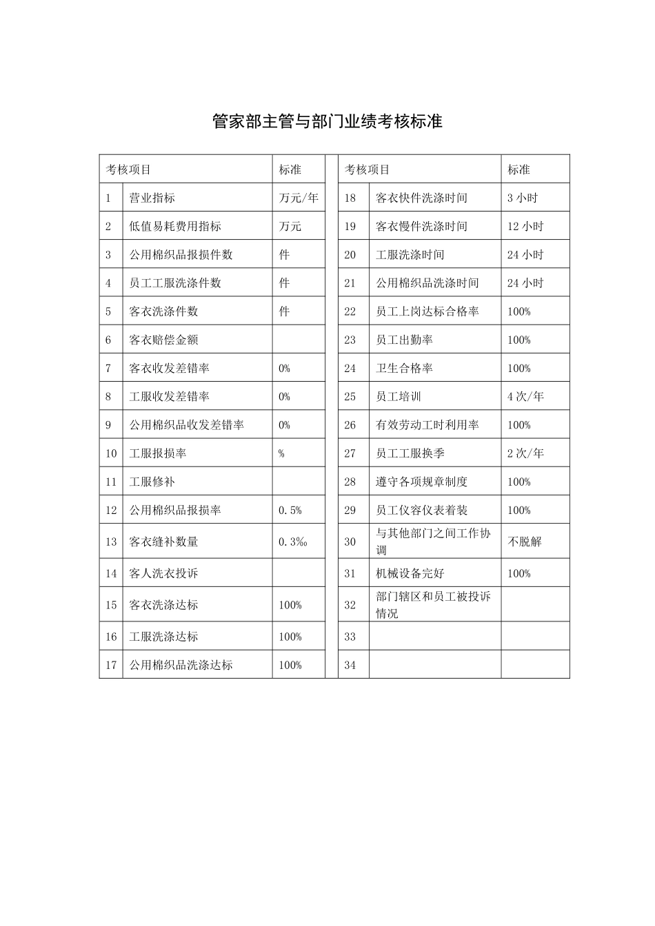 管家部主管与部门业绩考核标准_第1页