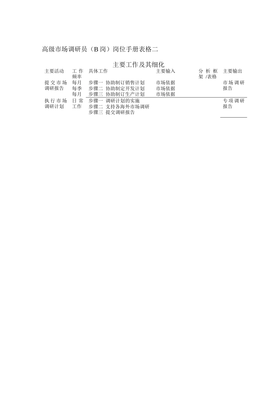 高级市场调研员岗位说明书_第2页