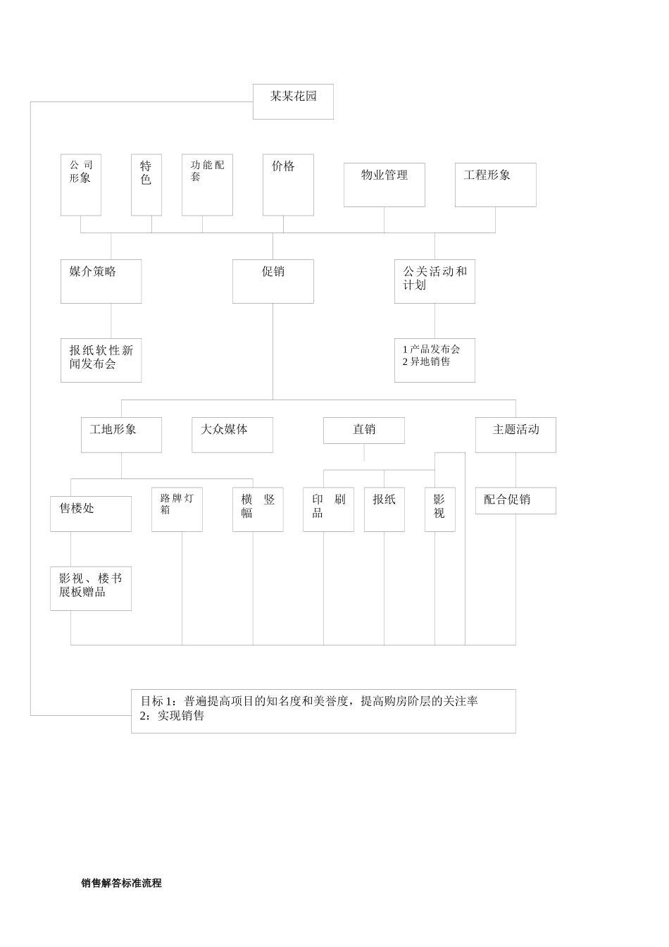 某地产标准销售手册模版_第3页