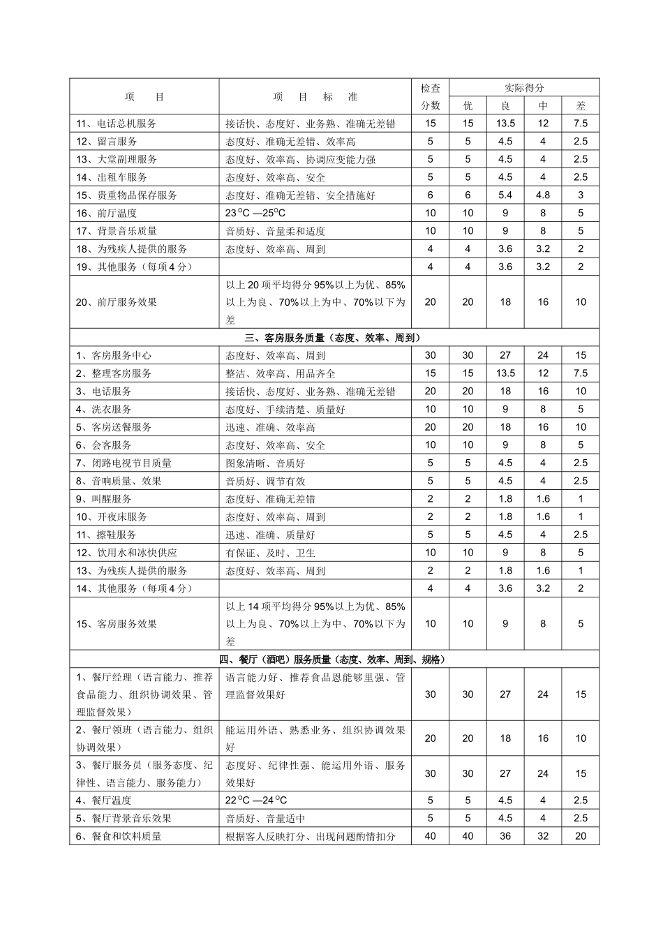 附录C（服务质量打分表）-《旅游涉外饭店星级的划分_第2页
