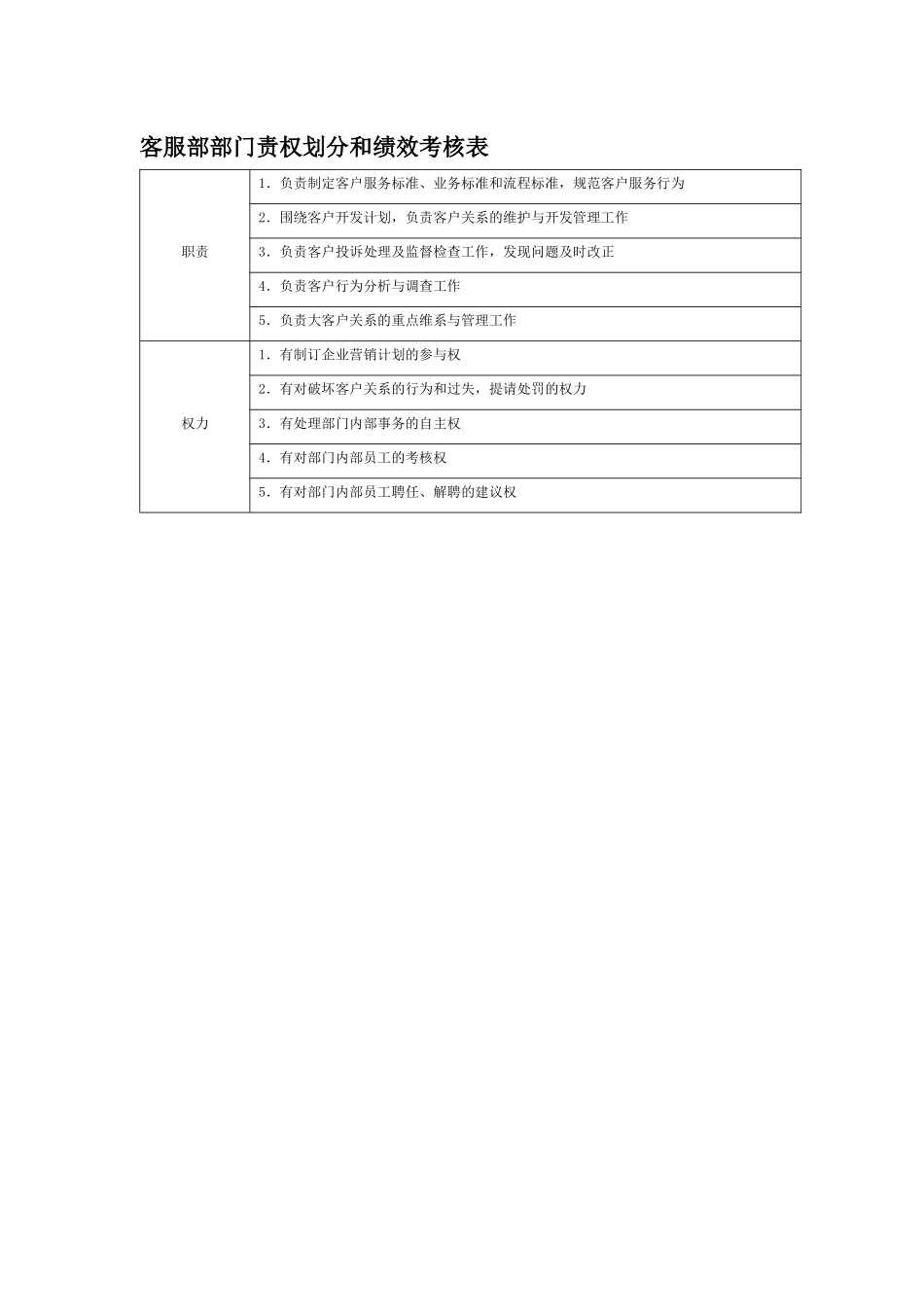 部门责权划分和绩效考核——客服部_第1页