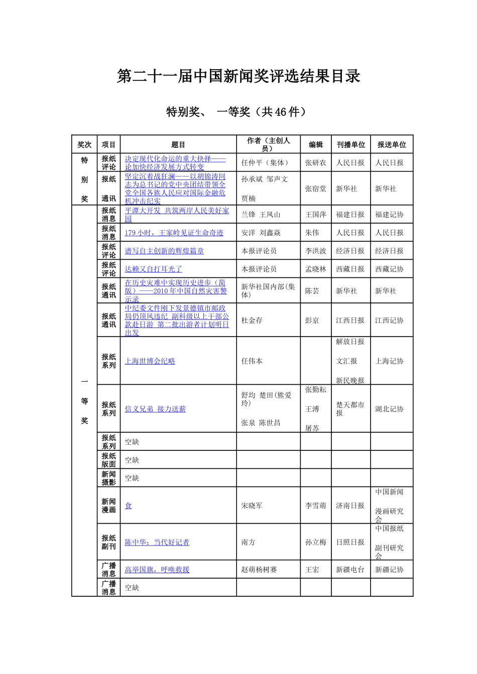 第二十一届中国新闻奖评选结果目录_第1页