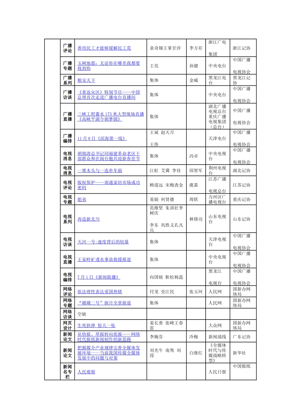 第二十一届中国新闻奖评选结果目录_第2页