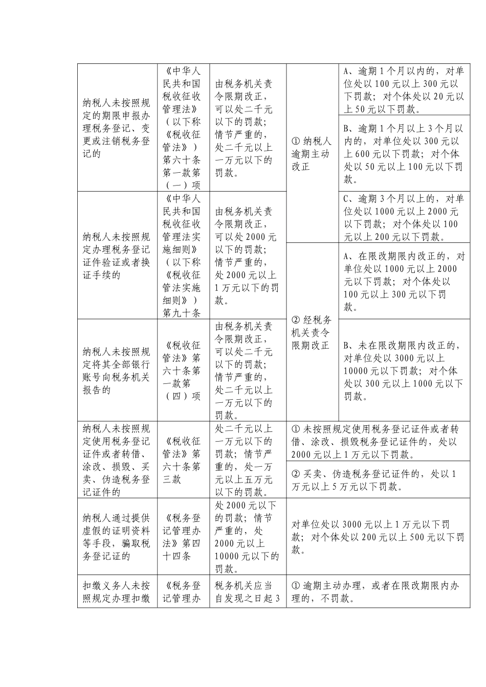 纳税人未按照规定的期限申报办理税务登记、变更或注销税务登记的_第1页
