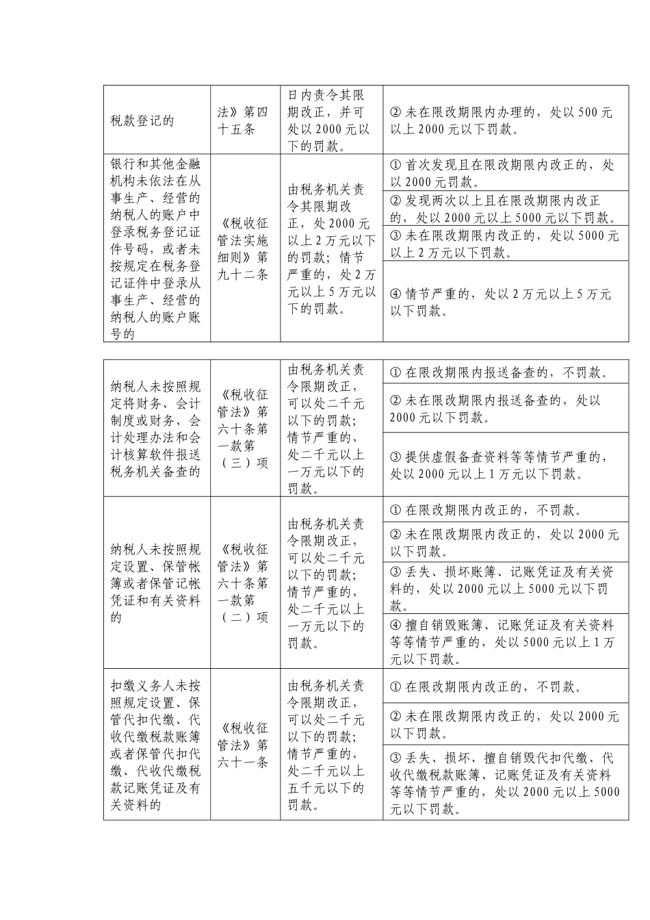 纳税人未按照规定的期限申报办理税务登记、变更或注销税务登记的_第2页