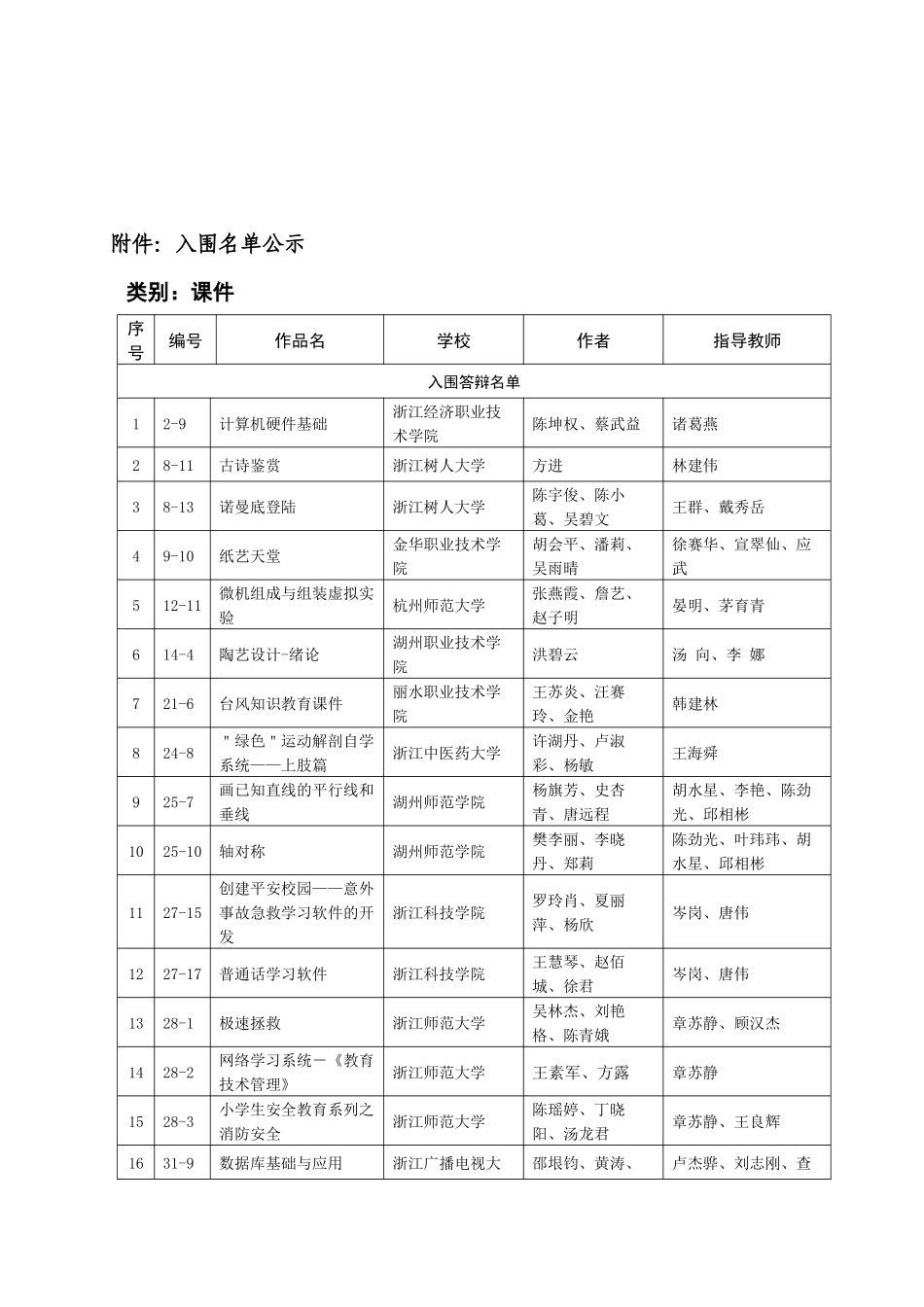 第六届浙江省大学生多媒体作品设计竞赛初赛结果公示_第2页