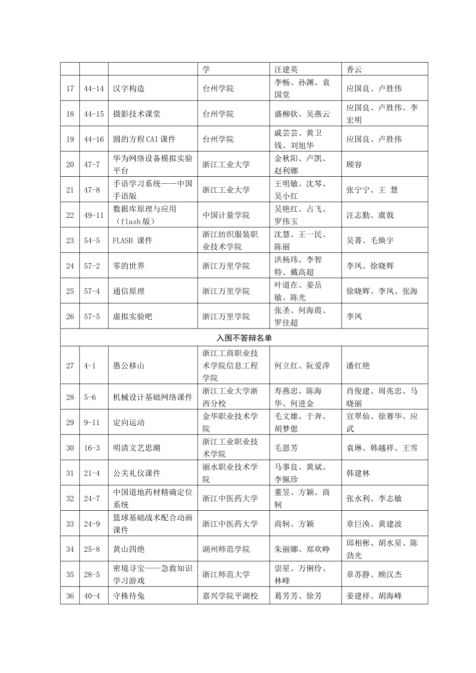 第六届浙江省大学生多媒体作品设计竞赛初赛结果公示_第3页