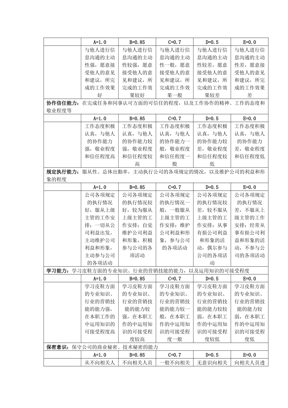 某集团考评之营销人员能力考评指标评定表_第2页