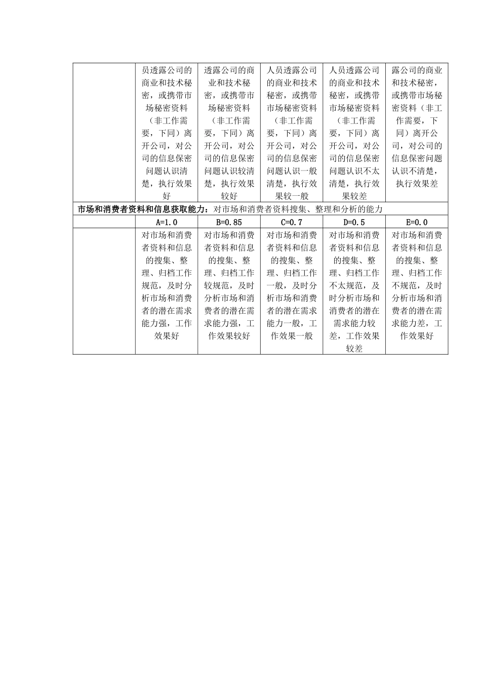 某集团考评之营销人员能力考评指标评定表_第3页