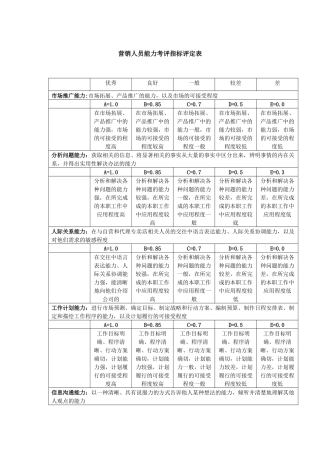 某集团考评之营销人员能力考评指标评定表