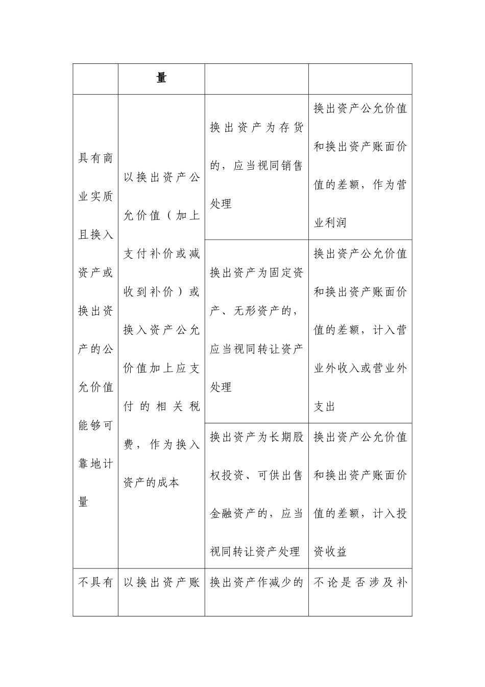 财务管理--特殊业务稽查方法知识要点_第2页