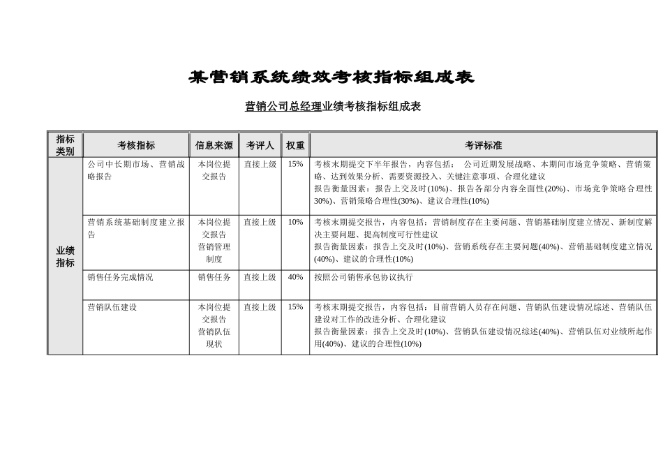 某营销系统绩效考核指标组成表_第1页
