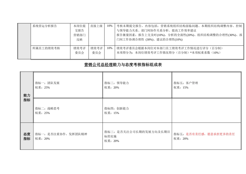 某营销系统绩效考核指标组成表_第2页