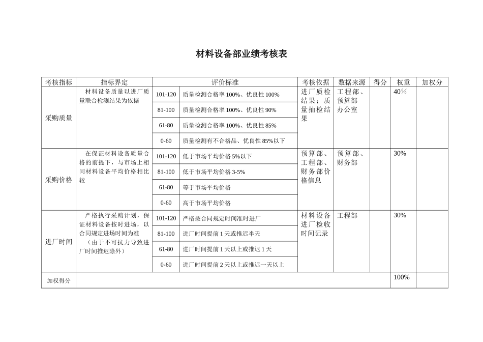 鲁艺项目-材料设备部业绩考核表_第3页