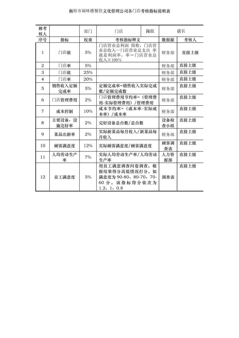 某公司各门店KPI考核指标说明表_第1页