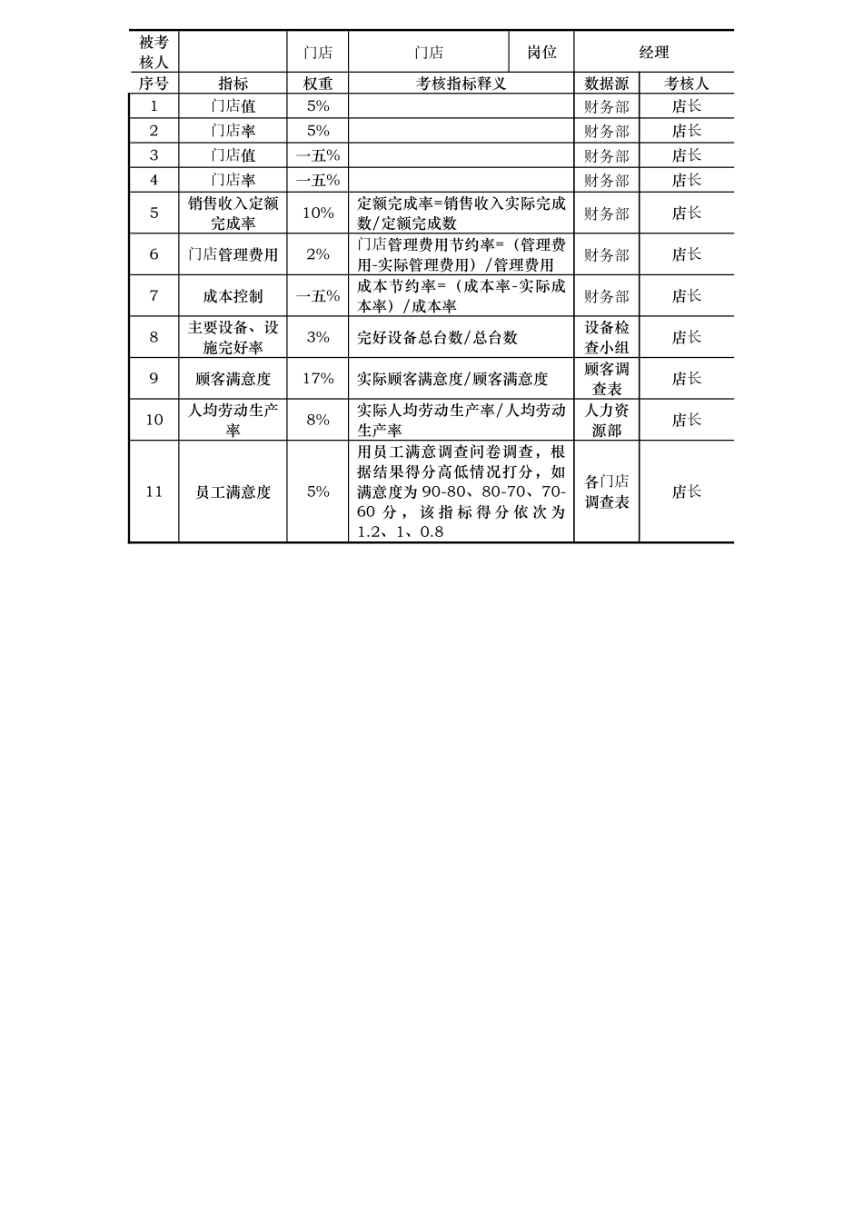 某公司各门店KPI考核指标说明表_第2页