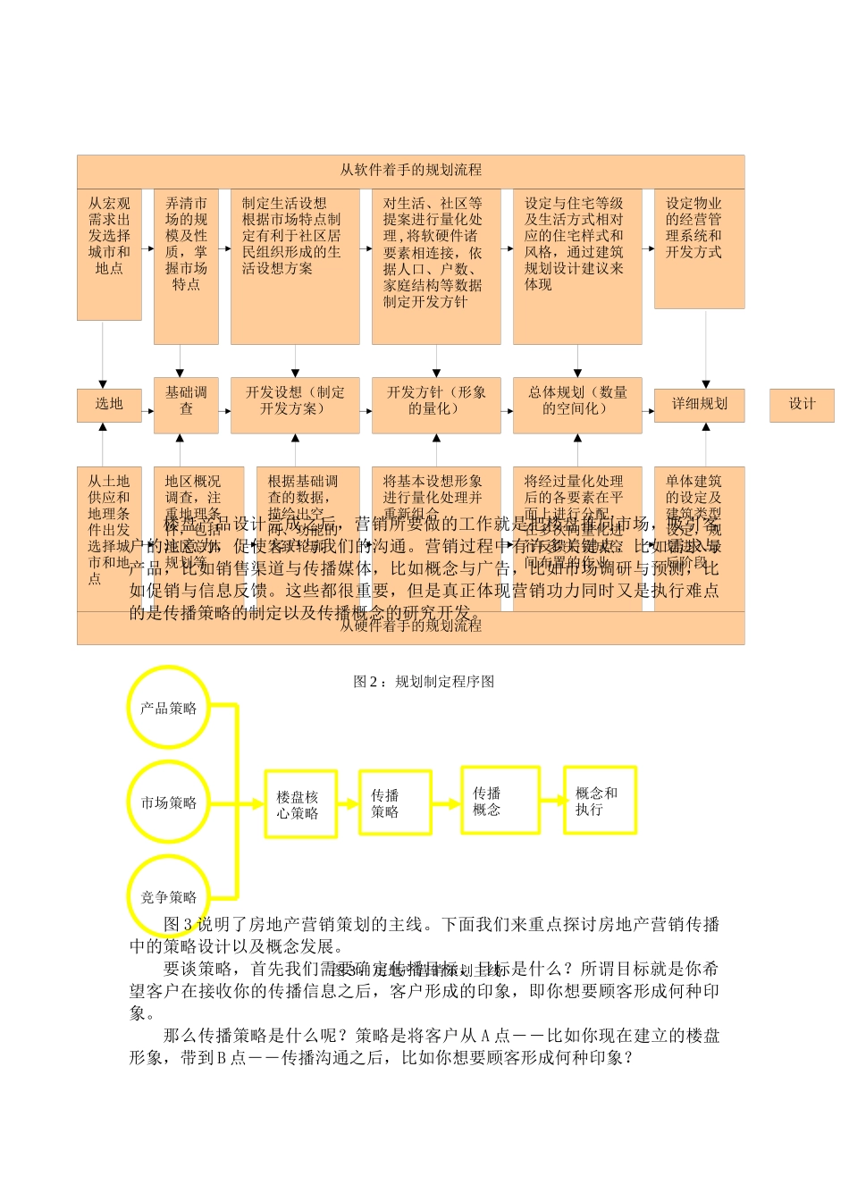房地产营销的流程规划与难点突破_第2页