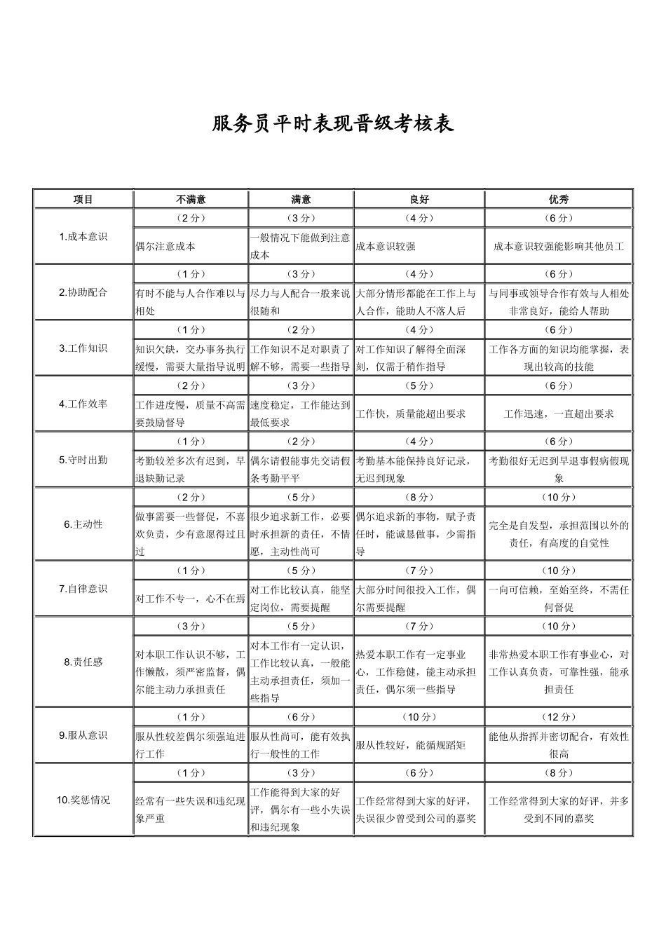 某连锁餐饮企业服务员平时表现晋级考核表_第1页