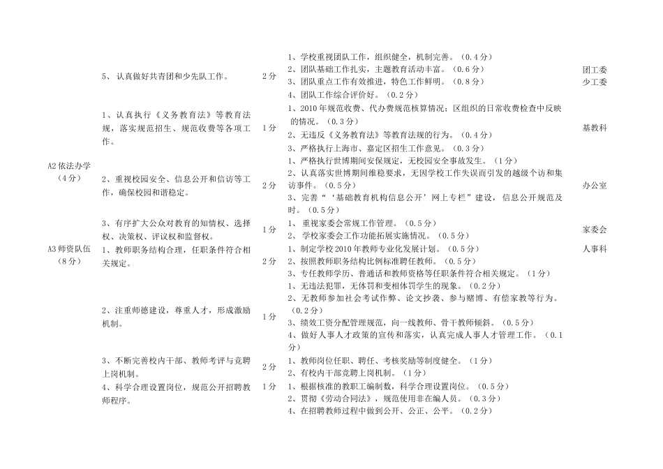 某公办中小学办学水平评价指标表_第2页