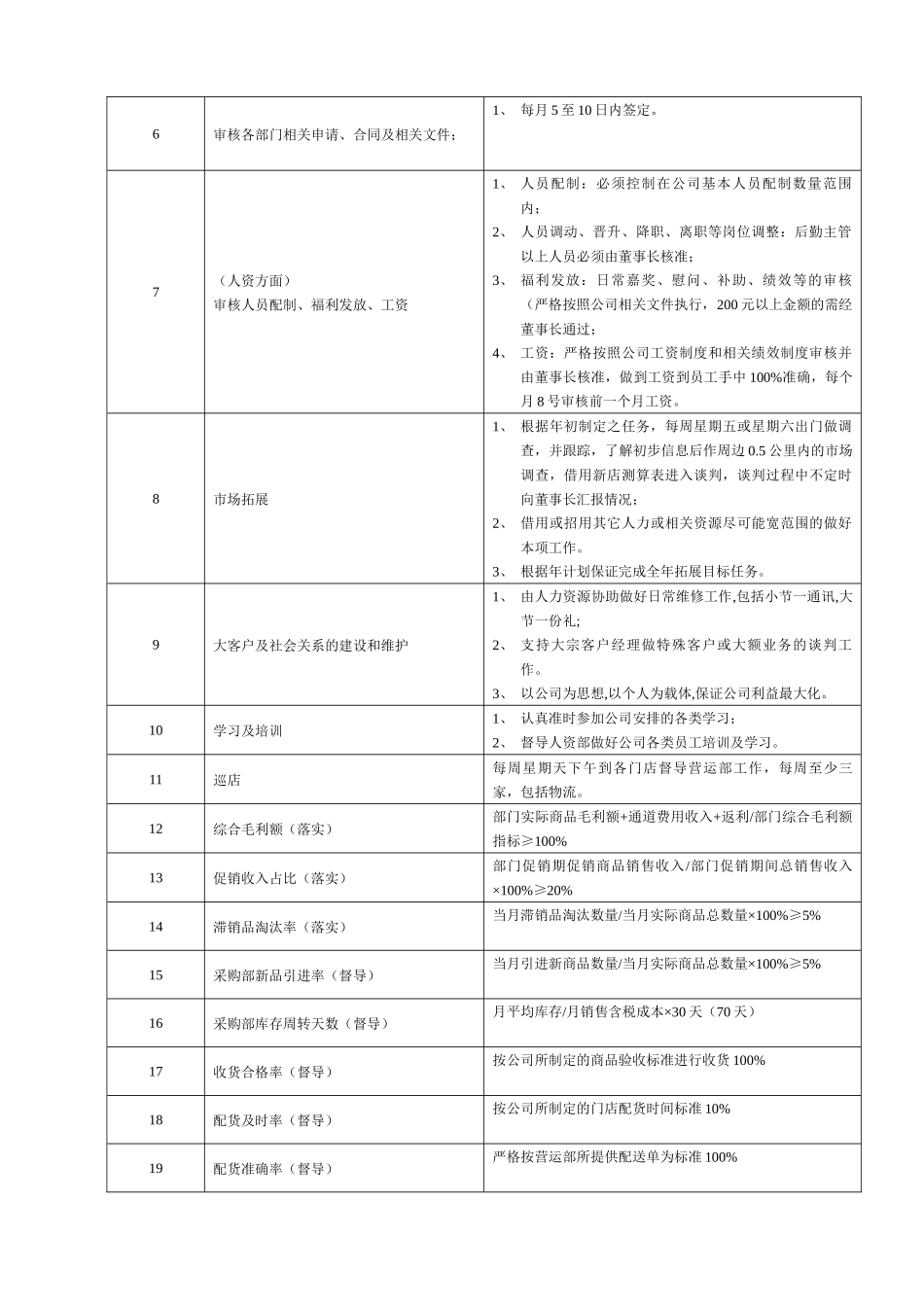 某大型跨国连锁超市业务副总岗位说明书_第2页