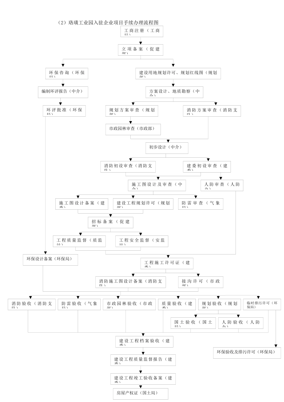 珞璜工业园入驻企业服务指南_第3页